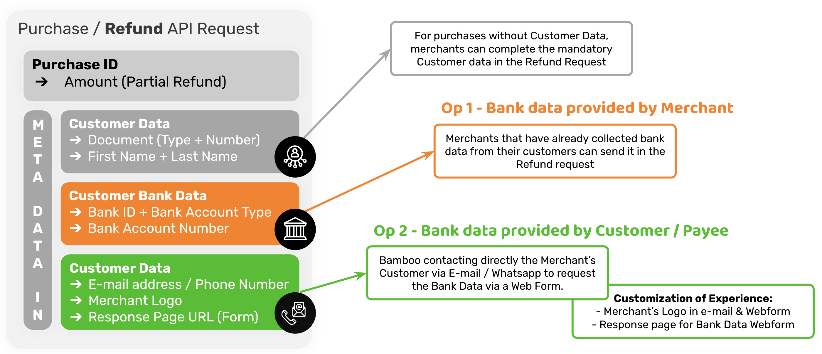 Metadata for refunds